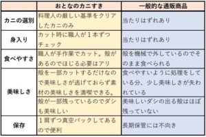 一般的な通販ガニとの比較