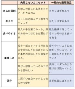 比較表
