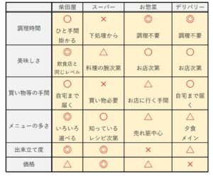 おさかな料理の柴田屋が選ばれる理由他社比較表
