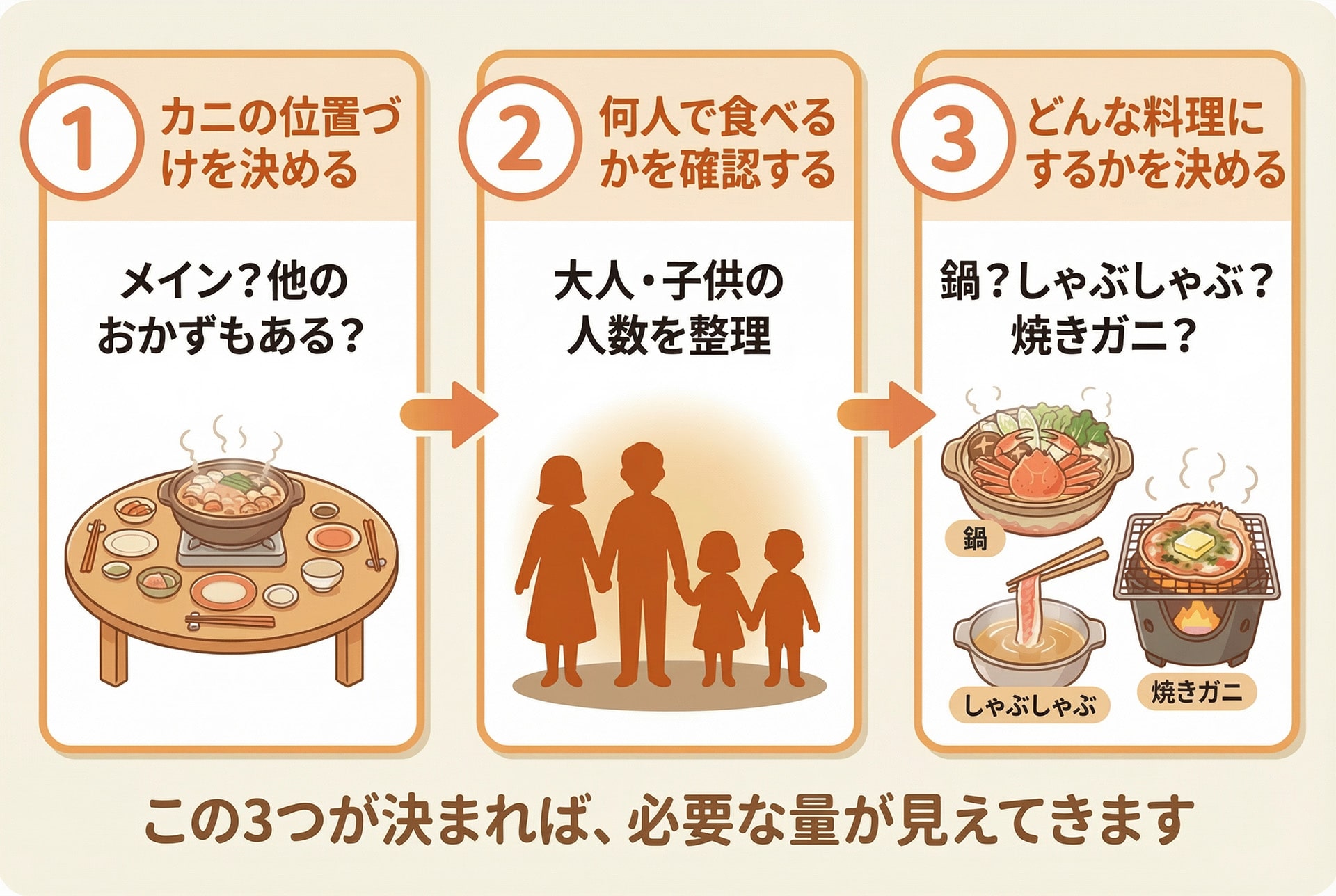 量を決める3つのステップのフロー図